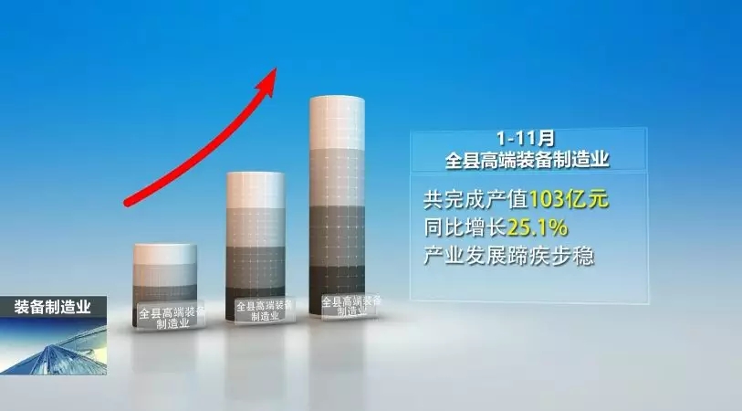 前11月，全县高端装备制造业完成产值103亿，实现较快生长